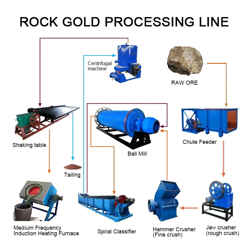 rock gold processing plant rock gold processing plant